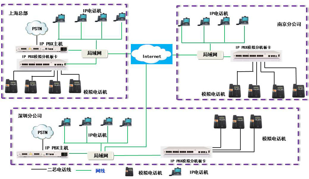 電話組網